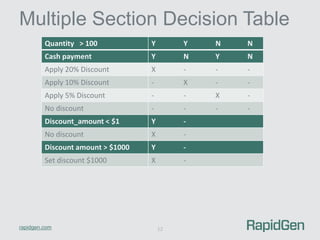 Decision Tables as a Programming Tool | PDF