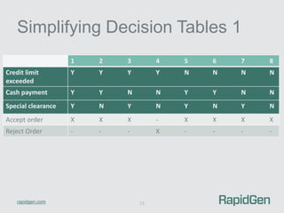 Decision Tables as a Programming Tool | PDF