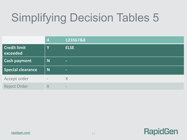 Decision Tables as a Programming Tool | PDF | Programming Languages ...