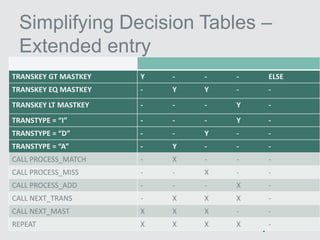 Decision Tables as a Programming Tool | PDF