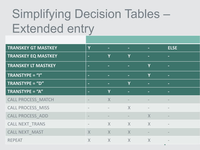 Decision Tables as a Programming Tool | PDF | Programming Languages ...