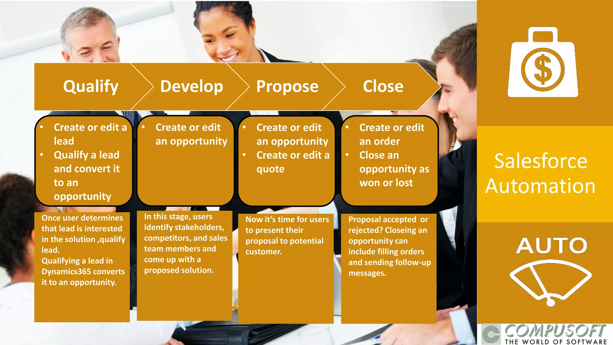 Once user determines
that lead is interested
in the solution ,qualify
lead.
Qualifying a lead in
Dynamics365 converts
it to an opportunity.
In this stage, users
identify stakeholders,
competitors, and sales
team members and
come up with a
proposed solution.
Now it’s time for users
to present their
proposal to potential
customer.
Proposal accepted or
rejected? Closeing an
opportunity can
include filling orders
and sending follow-up
messages.
• Create or edit a
lead
• Qualify a lead
and convert it
to an
opportunity
• Create or edit
an opportunity
• Create or edit
an opportunity
• Create or edit a
quote
• Create or edit
an order
• Close an
opportunity as
won or lost
Qualify Develop Propose Close
Salesforce
Automation
 
