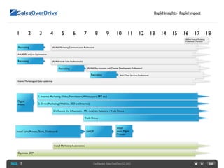 PAGE: Confidential-SalesOverDriveLLC,2012
RapidInsights-RapidImpact
7
(B) Add Product Marketing
Professional - Fractional
Recruiting
Optimize CRM
1 2 3 4 5 6 7 8 9 10 11 12 13 14 15 16 17 18
(A) Add Marketing Communication Professional
Add MSP’s and List Optimization
(A) Add inside Sales Professional(s)
(A) Add Key Accounts and Channel Development Professional
Add Client Services Professional
Interim Marketing and Sales Leadership
Install Marketing Automation
Recruiting
Recruiting
SWOT
Digital
Assets
1. Internet Marketing (Video, Newsletters,Whitepapers, PPT etc)
2. Direct Marketing (WebSite, SEO and Internet)
3. Influence the Influencers - PR - Analysts Relations - Trade Shows
Install Sales Process,Tools, Dashboards
Recruiting
Install
Acct .Mgmt
Process
Trade Shows
 