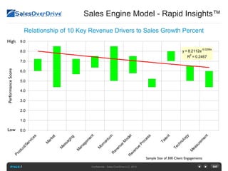 Sales Engine Model - Rapid Insights™
Relationship of 10 Key Revenue Drivers to Sales Growth Percent
High

9.0
-0.0256x

y = 8.2112e
2
R = 0.2467

8.0

Performance Score

7.0
6.0
5.0
4.0
3.0
2.0
1.0

t
su
re
m
en

M
ea

y
ch
no
l

og

t
le
n

Te

ue
ev
en
R

Confidential - Sales OverDrive LLC, 2013

Ta

Pr
oc
es
s

od
el
M
e
nu
ev
e

R

M
om

en
t

um

t
ag

em
en

in
g

M
ar

M
es
sa
g

M
an

Pr
od
PAGE:1

ke
t

0.0
uc
t/S
er
vi
ce
s

Low

Sample Size of 300 Client Engagements

 