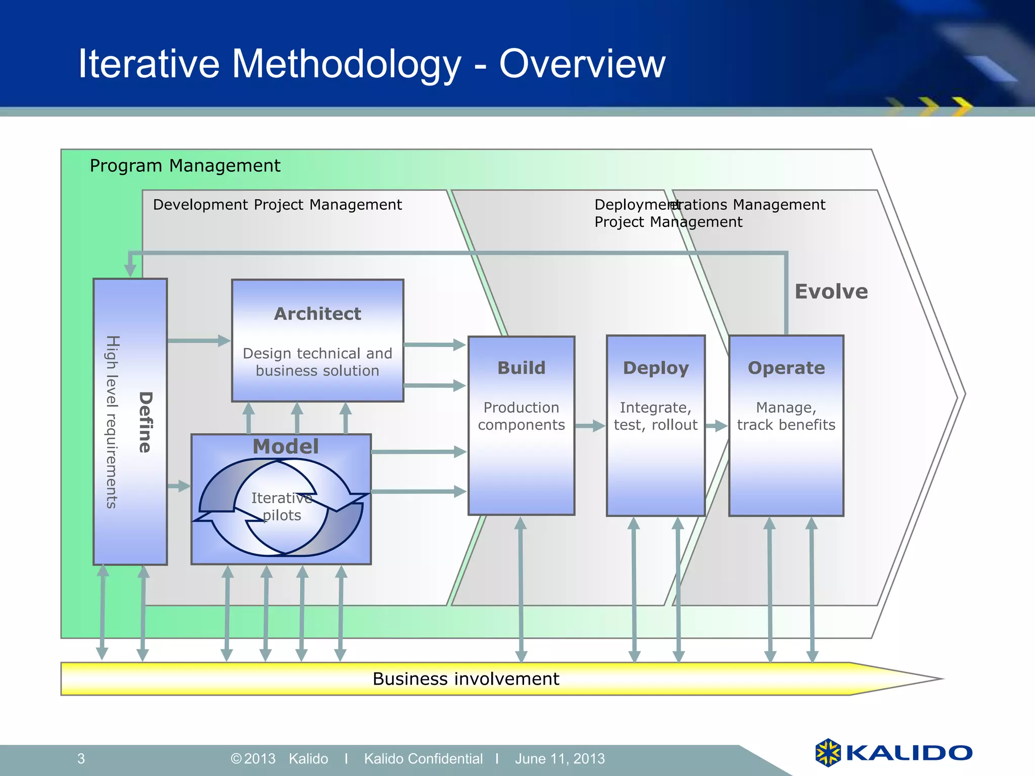 3 June 11, 2013© Kalido I Kalido Confidential I June 11, 2013
Program Management
Operations ManagementDeployment
Project Management
Development Project Management
Architect
Design technical and
business solution Operate
Manage,
track benefits
Build
Production
components
Deploy
Integrate,
test, rollout
Define
Highlevelrequirements
Iterative Methodology - Overview
Evolve
Model
Iterative
pilots
Business involvement
 