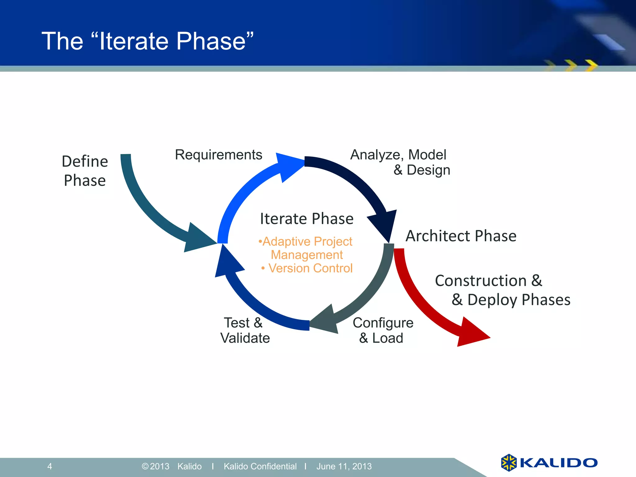 4 June 11, 2013© Kalido I Kalido Confidential I June 11, 2013
The “Iterate Phase”
Configure
& Load
Analyze, Model
& Design
Test &
Validate
Construction &
& Deploy Phases
Define
Phase
•Adaptive Project
Management
• Version Control
Requirements
Architect Phase
Iterate Phase
 