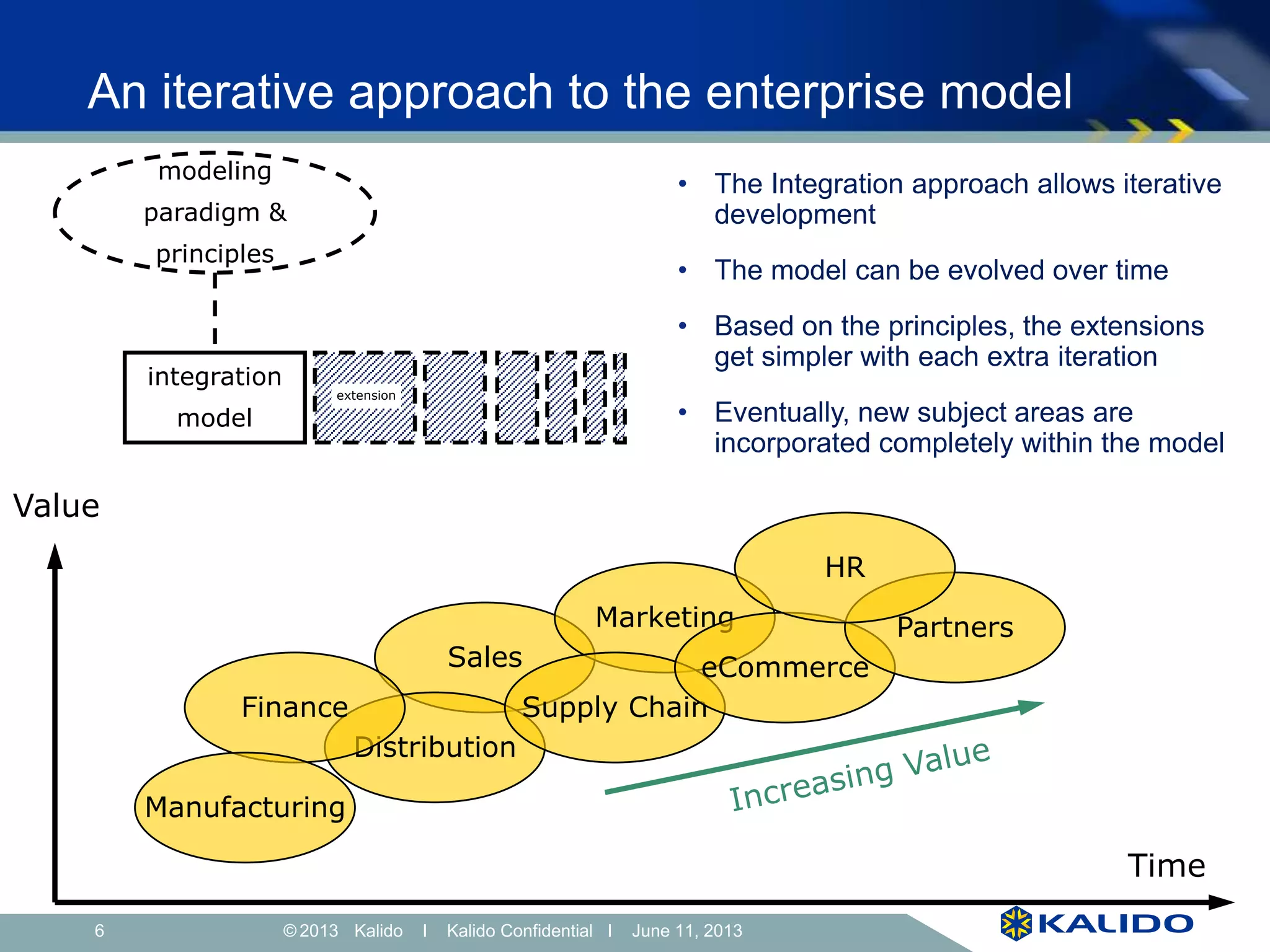 6 June 11, 2013© Kalido I Kalido Confidential I June 11, 2013
An iterative approach to the enterprise model
modeling
paradigm &
principles
integration
model
extension
Sales
Marketing
Distribution
Supply Chain
eCommerce
Partners
HR
Finance
Manufacturing
Value
Time
• The Integration approach allows iterative
development
• The model can be evolved over time
• Based on the principles, the extensions
get simpler with each extra iteration
• Eventually, new subject areas are
incorporated completely within the model
 