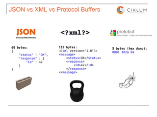 Rapid java backend and api development for mobile devices | PPT
