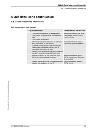 6 Qué debe leer a continuación
6.1. Dónde buscar más información
533HAC029364-005 Revisión: -
©Copyright2007ABB.Reservadostodoslosderechos.
6 Qué debe leer a continuación
6.1. Dónde buscar más información
Qué encontrará en cada manual
Lo que desea saber Dónde obtener información
• Cómo escribir programas en el FlexPendant
• Cómo cargar programas en el controlador de
robot
• Cómo probar el programa
Manual del operador - IRC5 con
FlexPendant, sección Progra-
mación y testing
• Información más detallada acerca de la funciona-
lidad mencionada en este manual
• Qué instrucciones existen para una categoría
determinada (por ejemplo instrucciones de
movimiento o funciones de reloj)
• Descripciones de funciones más avanzadas (por
ejemplo interrupciones o gestión de errores)
Manual de referencia técnica -
Descripción general de RAPID
• Información acerca de una instrucción, una
función o un tipo de dato en concreto
Manual de referencia técnica -
RAPID Instrucciones, funciones y
tipos de datos
• Detalles acerca de cómo el controlador de robot
trata las distintas partes de RAPID
Technical reference manual -
RAPID Kernel
 