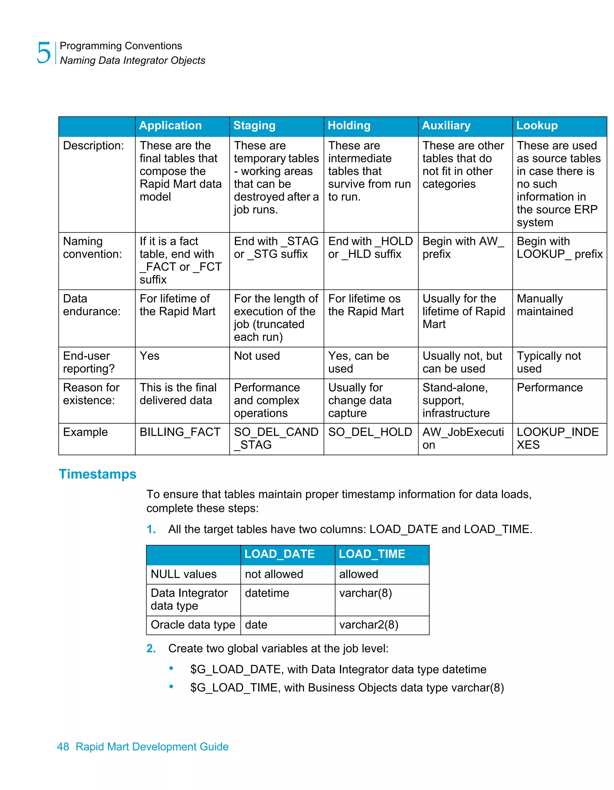Programming Conventions
Naming Data Integrator Objects
5
48 Rapid Mart Development Guide
Timestamps
To ensure that tables maintain proper timestamp information for data loads,
complete these steps:
1. All the target tables have two columns: LOAD_DATE and LOAD_TIME.
2. Create two global variables at the job level:
• $G_LOAD_DATE, with Data Integrator data type datetime
• $G_LOAD_TIME, with Business Objects data type varchar(8)
Application Staging Holding Auxiliary Lookup
Description: These are the
final tables that
compose the
Rapid Mart data
model
These are
temporary tables
- working areas
that can be
destroyed after a
job runs.
These are
intermediate
tables that
survive from run
to run.
These are other
tables that do
not fit in other
categories
These are used
as source tables
in case there is
no such
information in
the source ERP
system
Naming
convention:
If it is a fact
table, end with
_FACT or _FCT
suffix
End with _STAG
or _STG suffix
End with _HOLD
or _HLD suffix
Begin with AW_
prefix
Begin with
LOOKUP_ prefix
Data
endurance:
For lifetime of
the Rapid Mart
For the length of
execution of the
job (truncated
each run)
For lifetime os
the Rapid Mart
Usually for the
lifetime of Rapid
Mart
Manually
maintained
End-user
reporting?
Yes Not used Yes, can be
used
Usually not, but
can be used
Typically not
used
Reason for
existence:
This is the final
delivered data
Performance
and complex
operations
Usually for
change data
capture
Stand-alone,
support,
infrastructure
Performance
Example BILLING_FACT SO_DEL_CAND
_STAG
SO_DEL_HOLD AW_JobExecuti
on
LOOKUP_INDE
XES
LOAD_DATE LOAD_TIME
NULL values not allowed allowed
Data Integrator
data type
datetime varchar(8)
Oracle data type date varchar2(8)
 