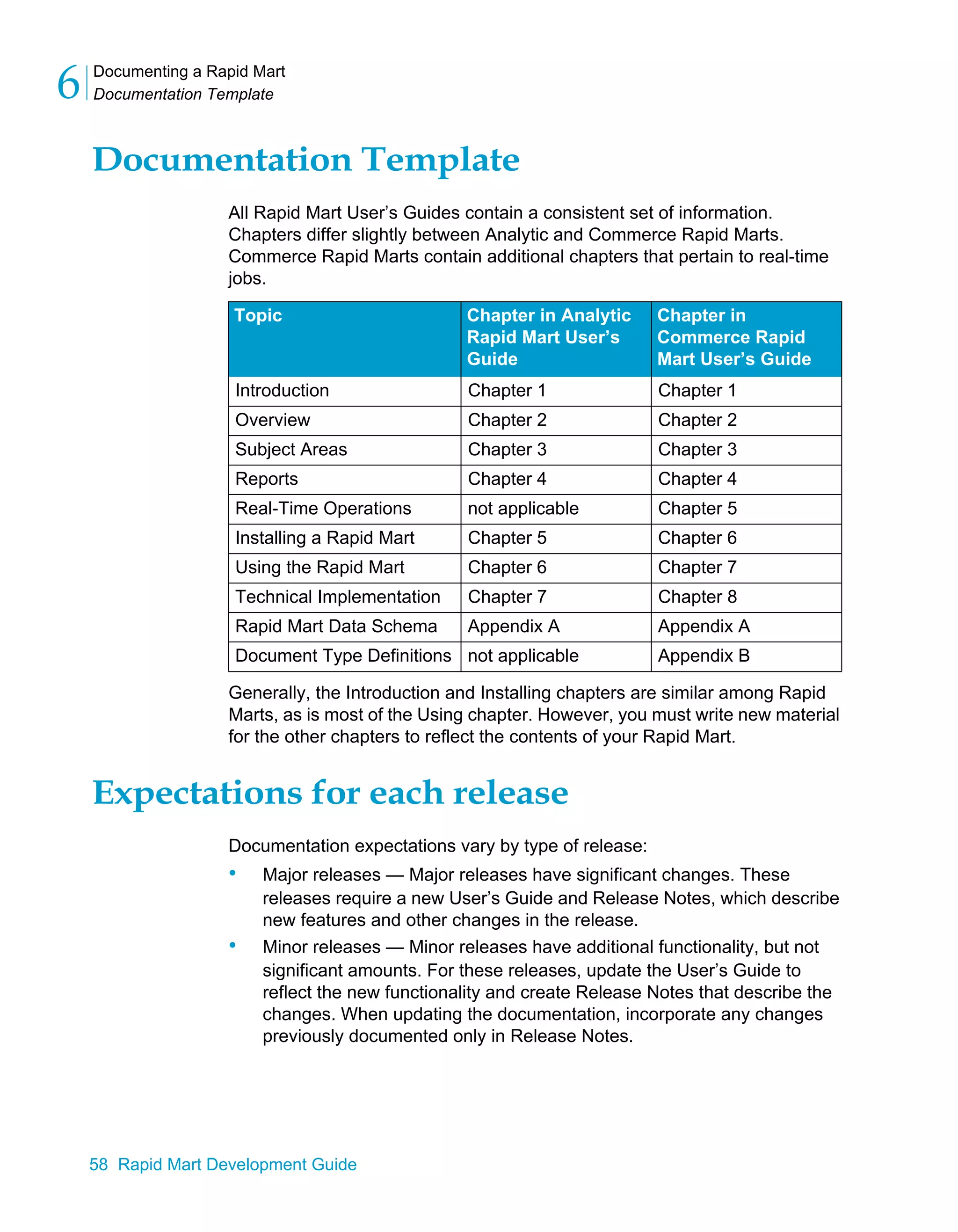 Documenting a Rapid Mart
Documentation Template
6
58 Rapid Mart Development Guide
Documentation Template
All Rapid Mart User’s Guides contain a consistent set of information.
Chapters differ slightly between Analytic and Commerce Rapid Marts.
Commerce Rapid Marts contain additional chapters that pertain to real-time
jobs.
Generally, the Introduction and Installing chapters are similar among Rapid
Marts, as is most of the Using chapter. However, you must write new material
for the other chapters to reflect the contents of your Rapid Mart.
Expectations for each release
Documentation expectations vary by type of release:
• Major releases — Major releases have significant changes. These
releases require a new User’s Guide and Release Notes, which describe
new features and other changes in the release.
• Minor releases — Minor releases have additional functionality, but not
significant amounts. For these releases, update the User’s Guide to
reflect the new functionality and create Release Notes that describe the
changes. When updating the documentation, incorporate any changes
previously documented only in Release Notes.
Topic Chapter in Analytic
Rapid Mart User’s
Guide
Chapter in
Commerce Rapid
Mart User’s Guide
Introduction Chapter 1 Chapter 1
Overview Chapter 2 Chapter 2
Subject Areas Chapter 3 Chapter 3
Reports Chapter 4 Chapter 4
Real-Time Operations not applicable Chapter 5
Installing a Rapid Mart Chapter 5 Chapter 6
Using the Rapid Mart Chapter 6 Chapter 7
Technical Implementation Chapter 7 Chapter 8
Rapid Mart Data Schema Appendix A Appendix A
Document Type Definitions not applicable Appendix B
 