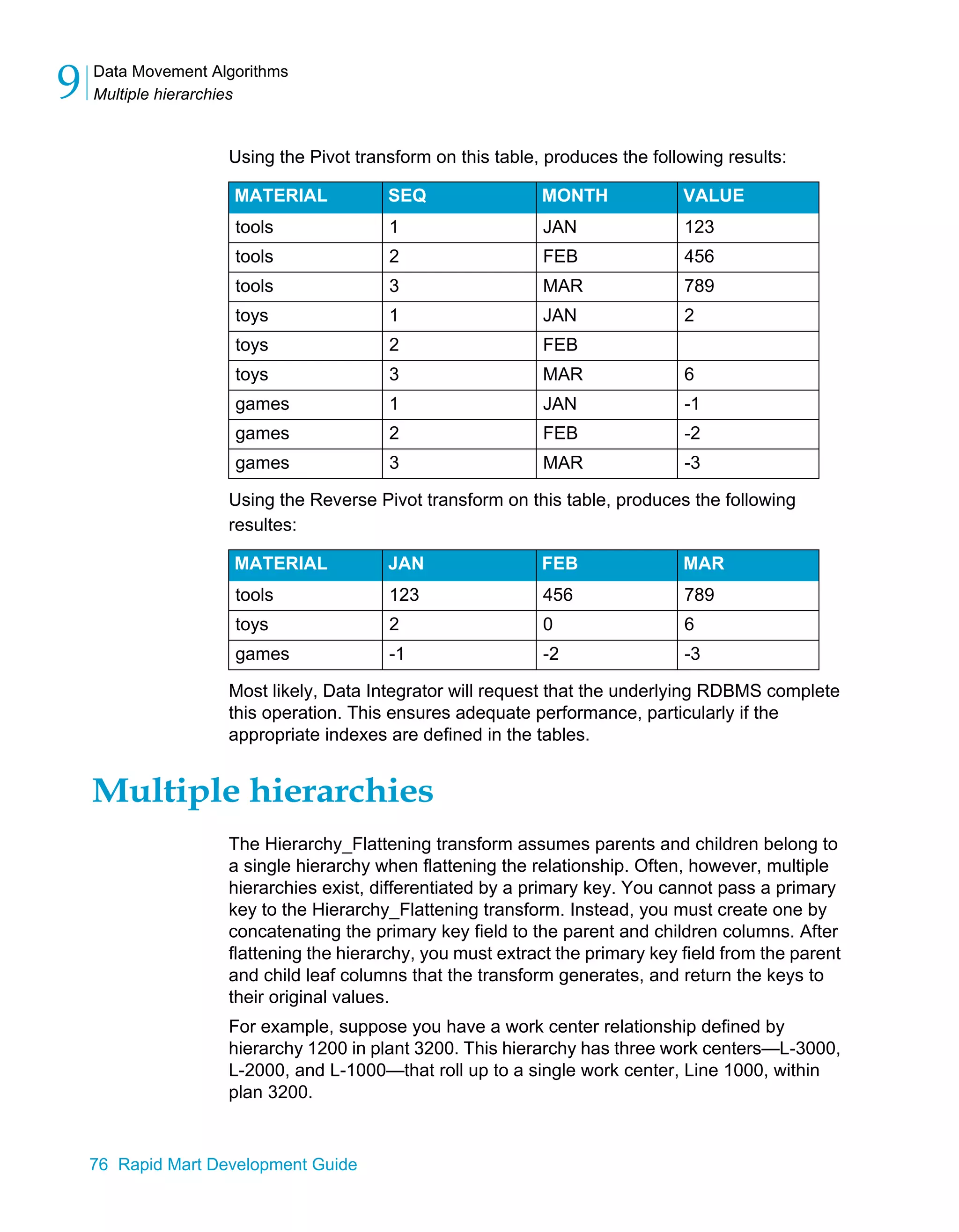 Data Movement Algorithms
Multiple hierarchies
9
76 Rapid Mart Development Guide
Using the Pivot transform on this table, produces the following results:
Using the Reverse Pivot transform on this table, produces the following
resultes:
Most likely, Data Integrator will request that the underlying RDBMS complete
this operation. This ensures adequate performance, particularly if the
appropriate indexes are defined in the tables.
Multiple hierarchies
The Hierarchy_Flattening transform assumes parents and children belong to
a single hierarchy when flattening the relationship. Often, however, multiple
hierarchies exist, differentiated by a primary key. You cannot pass a primary
key to the Hierarchy_Flattening transform. Instead, you must create one by
concatenating the primary key field to the parent and children columns. After
flattening the hierarchy, you must extract the primary key field from the parent
and child leaf columns that the transform generates, and return the keys to
their original values.
For example, suppose you have a work center relationship defined by
hierarchy 1200 in plant 3200. This hierarchy has three work centers—L-3000,
L-2000, and L-1000—that roll up to a single work center, Line 1000, within
plan 3200.
MATERIAL SEQ MONTH VALUE
tools 1 JAN 123
tools 2 FEB 456
tools 3 MAR 789
toys 1 JAN 2
toys 2 FEB
toys 3 MAR 6
games 1 JAN -1
games 2 FEB -2
games 3 MAR -3
MATERIAL JAN FEB MAR
tools 123 456 789
toys 2 0 6
games -1 -2 -3
 
