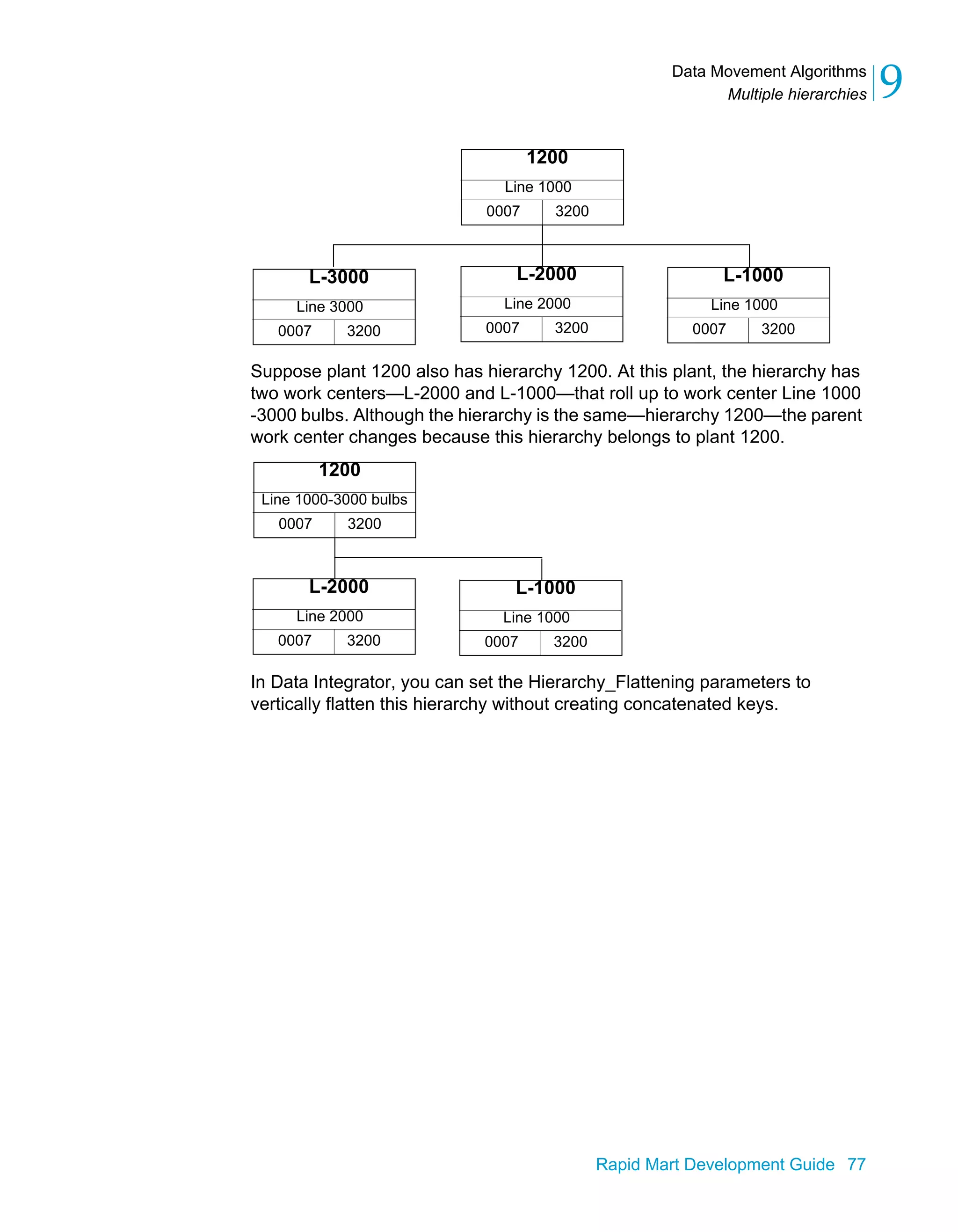 Data Movement Algorithms
Multiple hierarchies 9
Rapid Mart Development Guide 77
Suppose plant 1200 also has hierarchy 1200. At this plant, the hierarchy has
two work centers—L-2000 and L-1000—that roll up to work center Line 1000
-3000 bulbs. Although the hierarchy is the same—hierarchy 1200—the parent
work center changes because this hierarchy belongs to plant 1200.
In Data Integrator, you can set the Hierarchy_Flattening parameters to
vertically flatten this hierarchy without creating concatenated keys.
1200
Line 1000
0007 3200
L-3000
Line 3000
0007 3200
L-2000
Line 2000
0007 3200
L-1000
Line 1000
0007 3200
1200
Line 1000-3000 bulbs
0007 3200
L-2000
Line 2000
0007 3200
L-1000
Line 1000
0007 3200
 