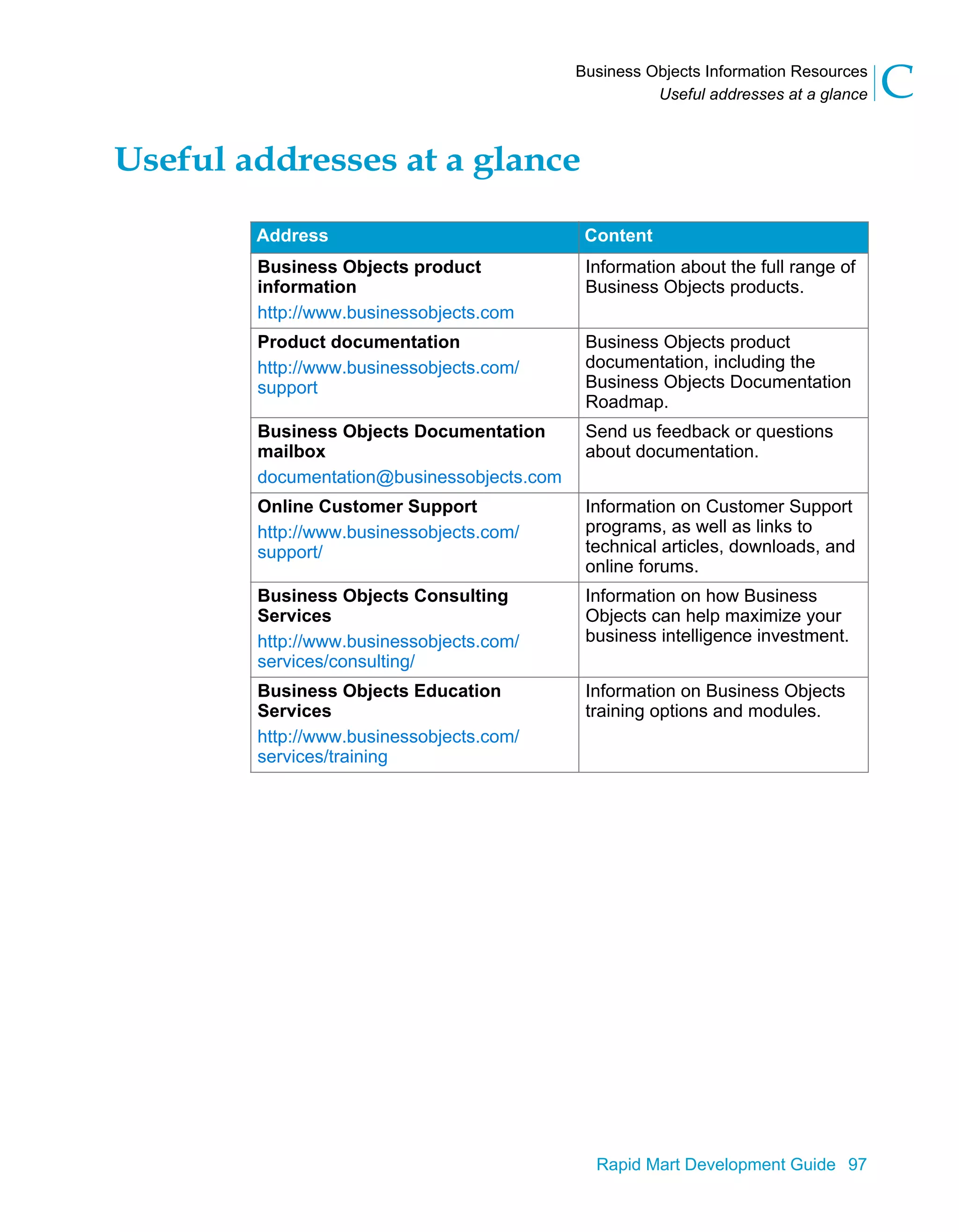 Business Objects Information Resources
Useful addresses at a glance C
Rapid Mart Development Guide 97
Useful addresses at a glance
Address Content
Business Objects product
information
http://www.businessobjects.com
Information about the full range of
Business Objects products.
Product documentation
http://www.businessobjects.com/
support
Business Objects product
documentation, including the
Business Objects Documentation
Roadmap.
Business Objects Documentation
mailbox
documentation@businessobjects.com
Send us feedback or questions
about documentation.
Online Customer Support
http://www.businessobjects.com/
support/
Information on Customer Support
programs, as well as links to
technical articles, downloads, and
online forums.
Business Objects Consulting
Services
http://www.businessobjects.com/
services/consulting/
Information on how Business
Objects can help maximize your
business intelligence investment.
Business Objects Education
Services
http://www.businessobjects.com/
services/training
Information on Business Objects
training options and modules.
 
