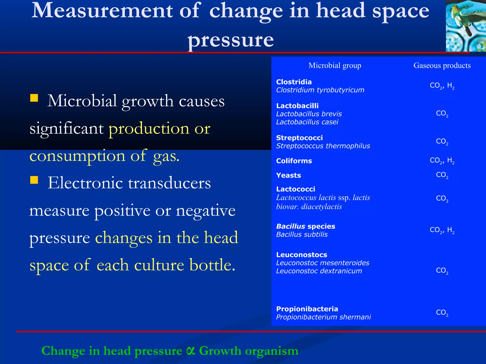 Measurement of change in head space
pressure
 Microbial growth causes
significant production or
consumption of gas.
 Electronic transducers
measure positive or negative
pressure changes in the head
space of each culture bottle.
Microbial group Gaseous products
Clostridia
Clostridium tyrobutyricum
CO2
, H2
Lactobacilli
Lactobacillus brevis
Lactobacillus casei
CO2
Streptococci
Streptococcus thermophilus
CO2
Coliforms CO2
, H2
Yeasts CO2
Lactococci
Lactococcus lactis ssp. lactis
biovar. diacetylactis
 
CO2
Bacillus species
Bacillus subtilis
CO2
, H2
Leuconostocs
Leuconostoc mesenteroides
Leuconostoc dextranicum CO2
Propionibacteria
Propionibacterium shermani
CO2
Change in head pressure α Growth organism
 