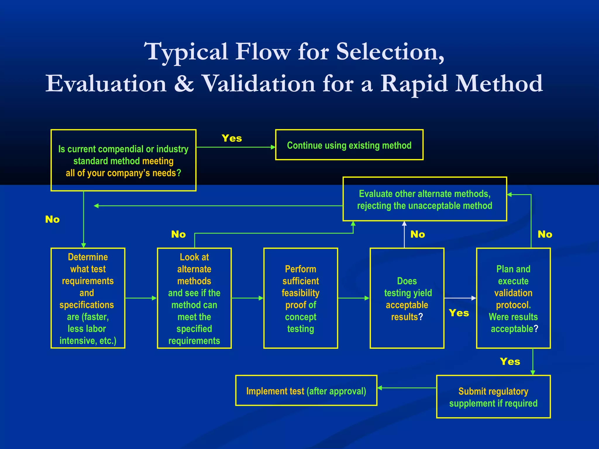 Typical Flow for Selection,
Evaluation & Validation for a Rapid Method
Is current compendial or industry
standard method meeting
all of your company’s needs?
Determine
what test
requirements
and
specifications
are (faster,
less labor
intensive, etc.)
Look at
alternate
methods
and see if the
method can
meet the
specified
requirements
Perform
sufficient
feasibility
proof of
concept
testing
Does
testing yield
acceptable
results?
Plan and
execute
validation
protocol.
Were results
acceptable?
Submit regulatory
supplement if required
Implement test (after approval)
Evaluate other alternate methods,
rejecting the unacceptable method
Continue using existing method
No
No
NoNo
Yes
Yes
Yes
 