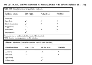 The USP, Ph. Eur., and PDA recommend the following studies to be performed (Tables 13.1-13.3).
 