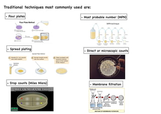 Traditional techniques most commonly used are:
- Pour plates
- Spread plating
- Drop counts (Miles Misra)
- Most probable number (MPN)
- Direct or microscopic counts
- Membrane filtration
 