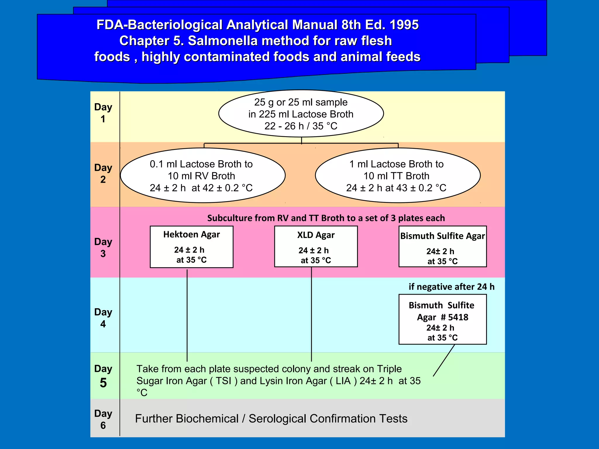 FDA-Bacteriological Analytical MMaannuuaall 88tthh EEdd.. 11999955 
CChhaapptteerr 55.. SSaallmmoonneellllaa mmeetthhoodd ffoorr rraaww fflleesshh 
ffooooddss ,, hhiigghhllyy ccoonnttaammiinnaatteedd ffooooddss aanndd aanniimmaall ffeeeeddss 
Day 
1 
Day 
2 
Day 
3 
Day 
4 
Day 
5 
Day 
6 
25 g or 25 ml sample 
in 225 ml Lactose Broth 
1 ml Lactose Broth to 
10 ml TT Broth 
24 ± 2 h at 43 ± 0.2 °C 
Subculture from RV and TT Broth to a set of 3 plates each 
Bismuth Sulfite Agar 
if negative after 24 h 
Take from each plate suspected colony and streak on Triple 
Sugar Iron Agar ( TSI ) and Lysin Iron Agar ( LIA ) 24± 2 h at 35 
°C 
Further Biochemical / Serological Confirmation Tests 
24± 2 h 
at 35 °C 
Bismuth Sulfite 
Agar # 5418 
24± 2 h 
at 35 °C 
0.1 ml Lactose Broth to 
10 ml RV Broth 
24 ± 2 h at 42 ± 0.2 °C 
22 - 26 h / 35 °C 
XLD Agar 
24 ± 2 h 
at 35 °C 
Hektoen Agar 
24 ± 2 h 
at 35 °C 
 
