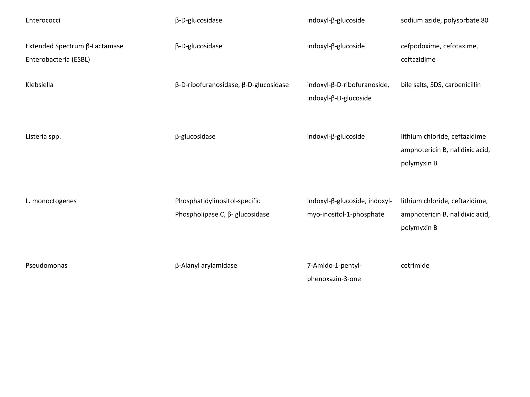 Enterococci β-D-glucosidase indoxyl-β-glucoside sodium azide, polysorbate 80 
Extended Spectrum β-Lactamase 
Enterobacteria (ESBL) 
β-D-glucosidase indoxyl-β-glucoside cefpodoxime, cefotaxime, 
ceftazidime 
Klebsiella β-D-ribofuranosidase, β-D-glucosidase indoxyl-β-D-ribofuranoside, 
indoxyl-β-D-glucoside 
bile salts, SDS, carbenicillin 
Listeria spp. β-glucosidase indoxyl-β-glucoside lithium chloride, ceftazidime 
amphotericin B, nalidixic acid, 
polymyxin B 
L. monoctogenes Phosphatidylinositol-specific 
Phospholipase C, β- glucosidase 
indoxyl-β-glucoside, indoxyl-myo- 
inositol-1-phosphate 
lithium chloride, ceftazidime, 
amphotericin B, nalidixic acid, 
polymyxin B 
Pseudomonas β-Alanyl arylamidase 7-Amido-1-pentyl-phenoxazin- 
3-one 
cetrimide 
 