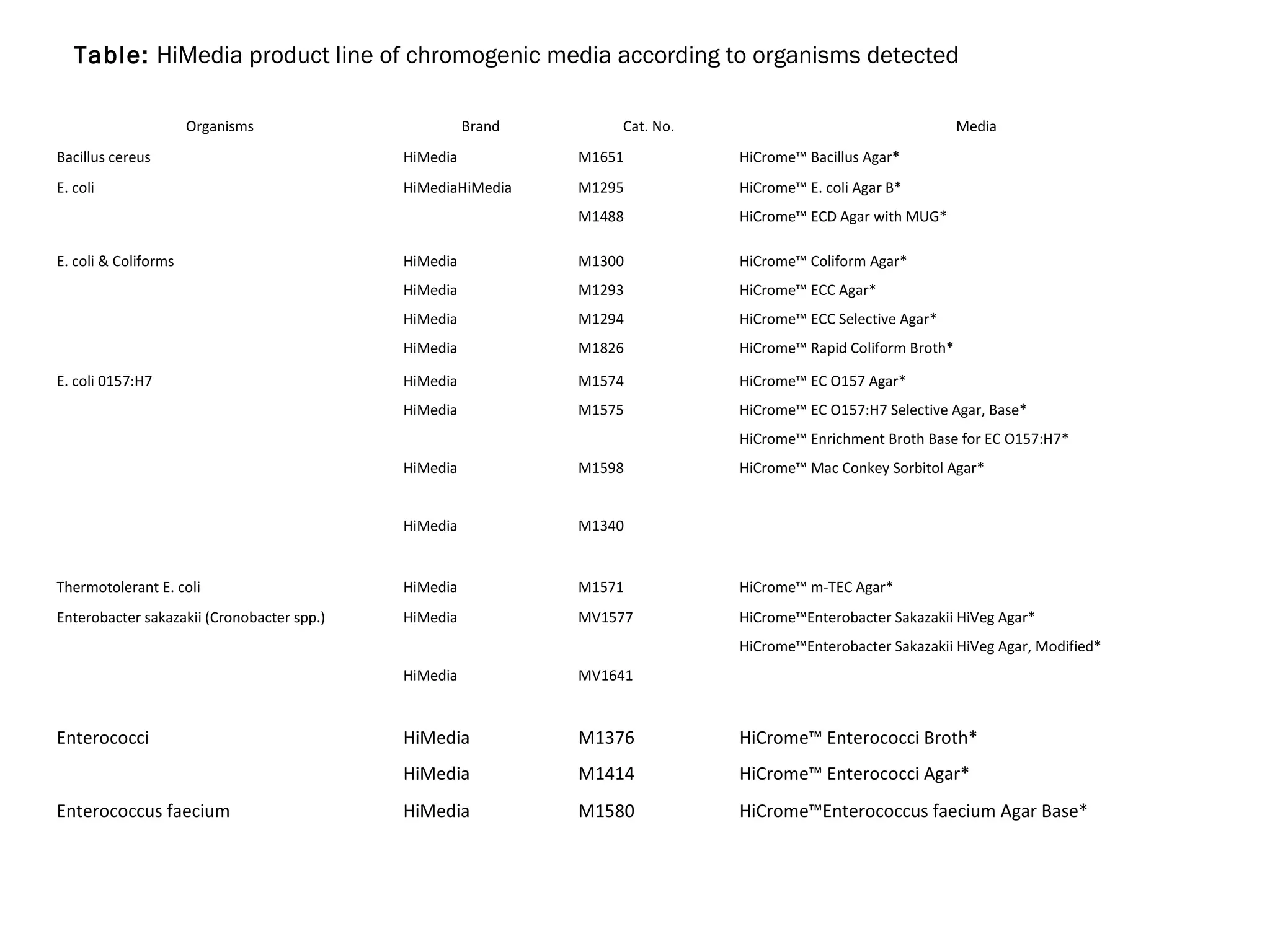 Table: HiMedia product line of chromogenic media according to organisms detected 
Organisms Brand Cat. No. Media 
Bacillus cereus HiMedia M1651 HiCrome™ Bacillus Agar* 
E. coli HiMediaHiMedia M1295 
M1488 
HiCrome™ E. coli Agar B* 
HiCrome™ ECD Agar with MUG* 
E. coli & Coliforms HiMedia 
HiMedia 
HiMedia 
HiMedia 
M1300 
M1293 
M1294 
M1826 
HiCrome™ Coliform Agar* 
HiCrome™ ECC Agar* 
HiCrome™ ECC Selective Agar* 
HiCrome™ Rapid Coliform Broth* 
E. coli 0157:H7 HiMedia 
HiMedia 
HiMedia 
HiMedia 
M1574 
M1575 
M1598 
M1340 
HiCrome™ EC O157 Agar* 
HiCrome™ EC O157:H7 Selective Agar, Base* 
HiCrome™ Enrichment Broth Base for EC O157:H7* 
HiCrome™ Mac Conkey Sorbitol Agar* 
Thermotolerant E. coli HiMedia M1571 HiCrome™ m-TEC Agar* 
Enterobacter sakazakii (Cronobacter spp.) HiMedia 
HiMedia 
MV1577 
MV1641 
HiCrome™Enterobacter Sakazakii HiVeg Agar* 
HiCrome™Enterobacter Sakazakii HiVeg Agar, Modified* 
Enterococci HiMedia 
HiMedia 
M1376 
M1414 
HiCrome™ Enterococci Broth* 
HiCrome™ Enterococci Agar* 
Enterococcus faecium HiMedia M1580 HiCrome™Enterococcus faecium Agar Base* 
 
