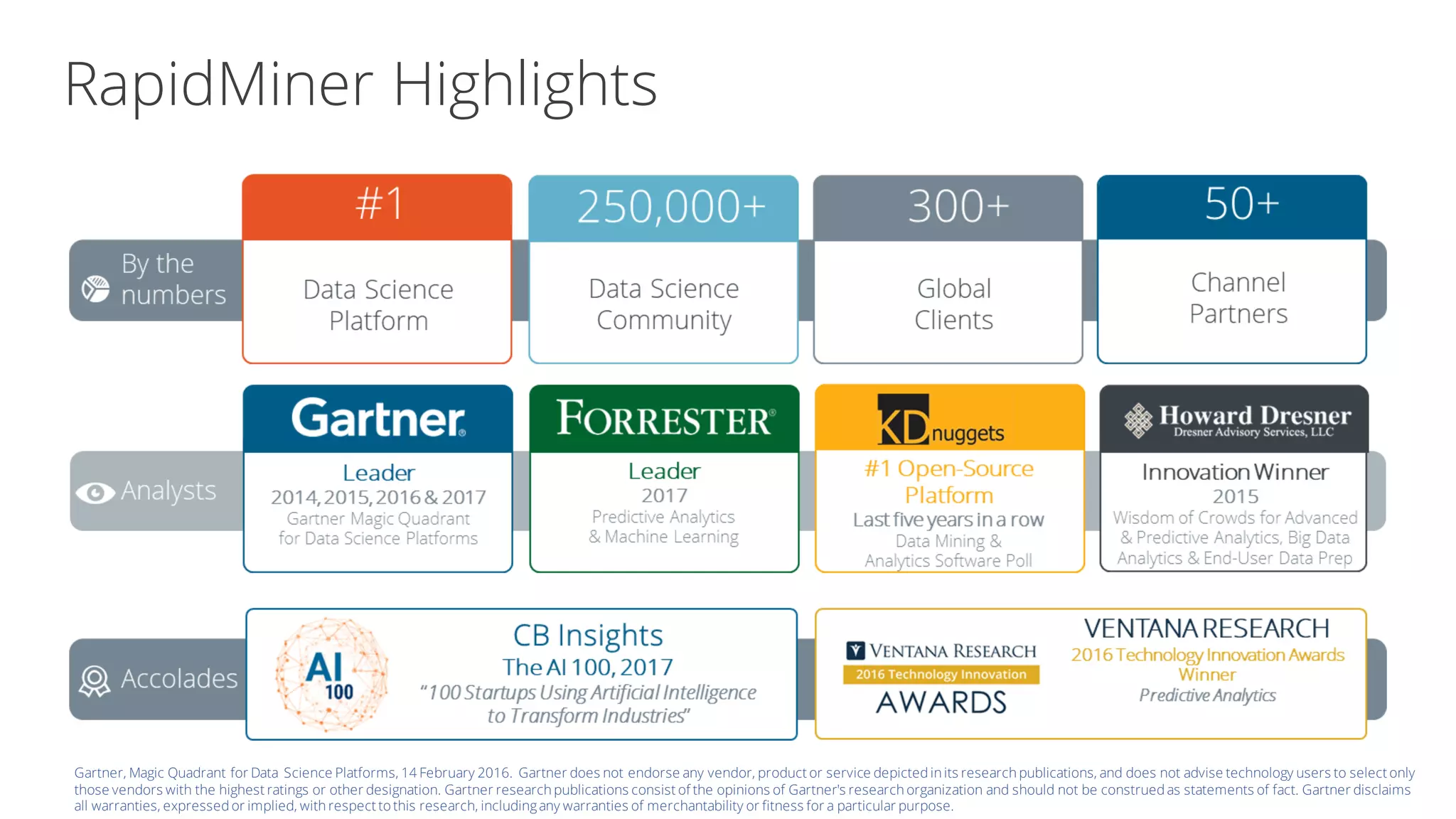 RapidMiner Highlights
Gartner, Magic Quadrant for Data Science Platforms, 14 February 2016. Gartner does not endorse any vendor, product or service depicted in its research publications, and does not advise technology users to select only
those vendors with the highest ratings or other designation. Gartner research publications consist of the opinions of Gartner's research organization and should not be construed as statements of fact. Gartner disclaims
all warranties, expressed or implied, with respect to this research, includingany warranties of merchantability or fitness for a particular purpose.
 