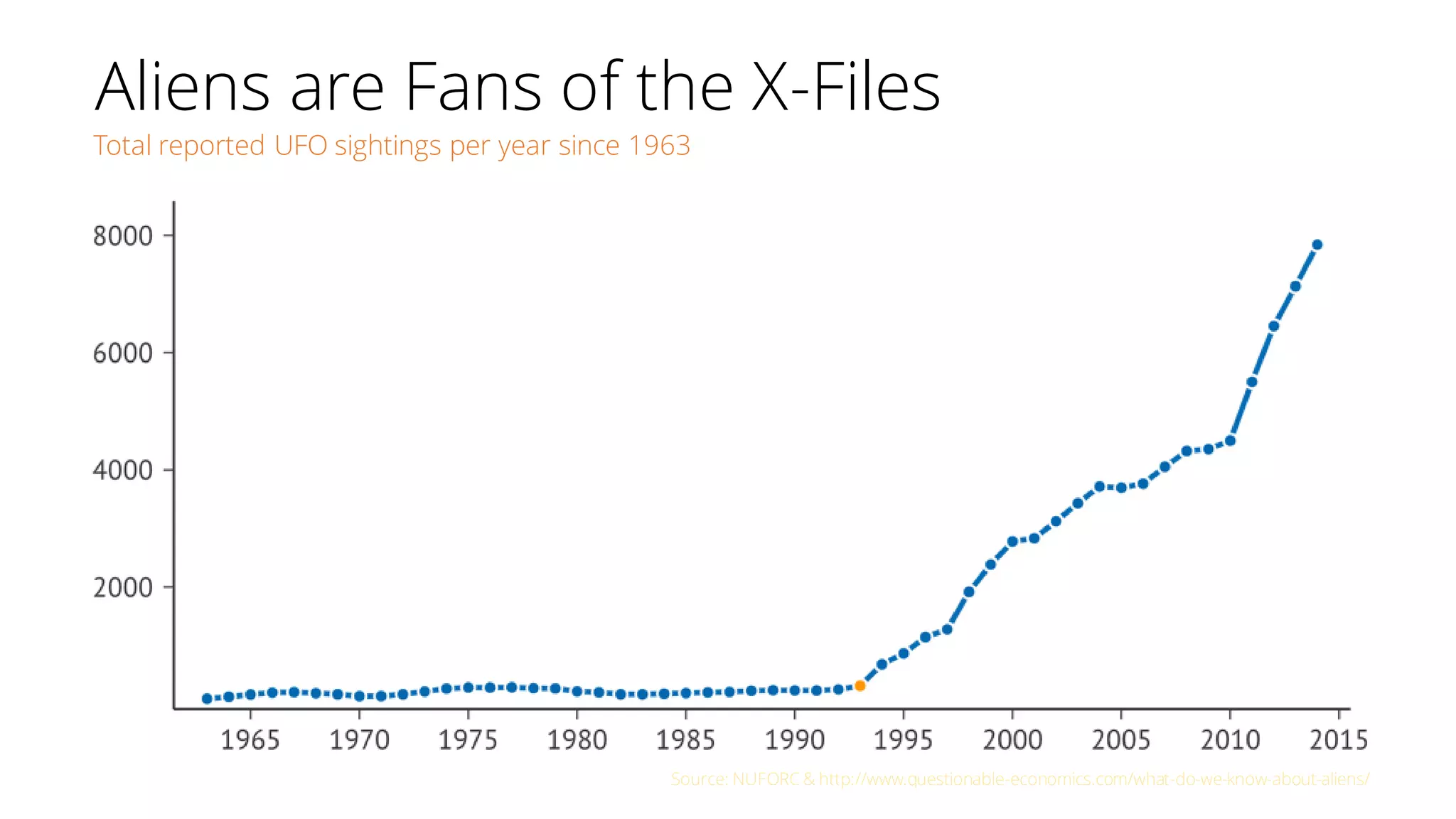 Aliens are Fans of the X-Files
Total reported UFO sightings per year since 1963
Source: NUFORC & http://www.questionable-economics.com/what-do-we-know-about-aliens/
 