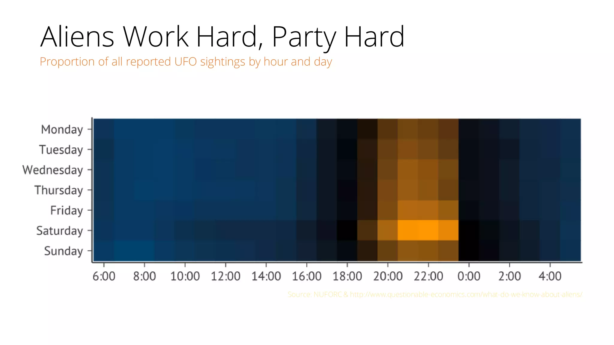 Aliens Work Hard, Party Hard
Proportion of all reported UFO sightings by hour and day
Source: NUFORC & http://www.questionable-economics.com/what-do-we-know-about-aliens/
 