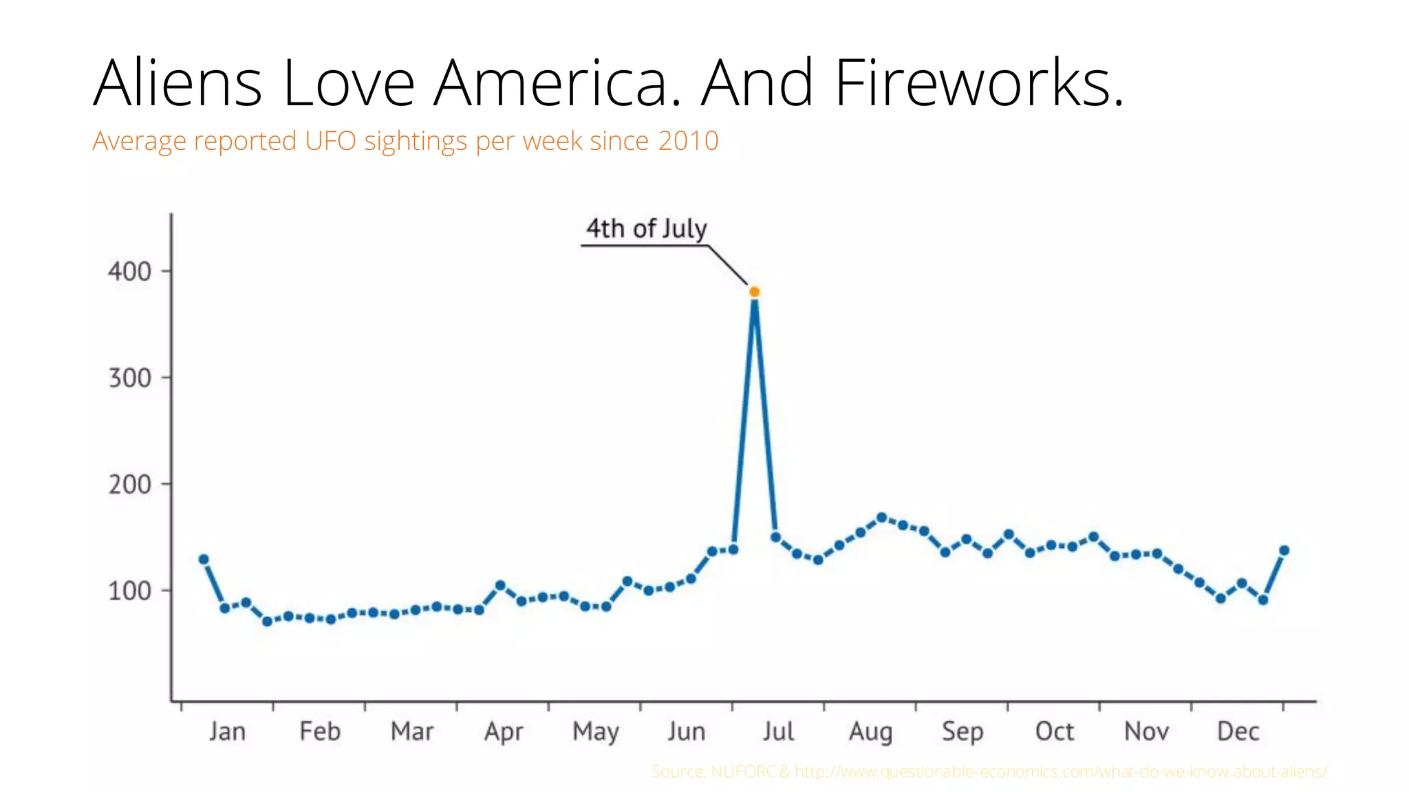 Aliens Love America. And Fireworks.
Average reported UFO sightings per week since 2010
Source: NUFORC & http://www.questionable-economics.com/what-do-we-know-about-aliens/
 