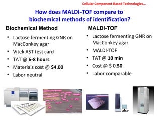 How does MALDI-TOF compare to
biochemical methods of identification?
• Lactose fermenting GNR on
MacConkey agar
• Vitek AST test card
• TAT @ 6-8 hours
• Materials cost @ $4.00
• Labor neutral
• Lactose fermenting GNR on
MacConkey agar
• MALDI-TOF
• TAT @ 10 min
• Cost @ $ 0.50
• Labor comparable
Biochemical Method MALDI-TOF
Cellular Component-Based Technologies…
 