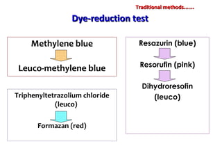 Dye-reduction testDye-reduction test
Methylene blue
Leuco-methylene blue
Resazurin (blue)
Resorufin (pink)
Dihydroresofin
(leuco)Triphenyltetrazolium chloride
(leuco)
Formazan (red)
Traditional methods……Traditional methods……
 