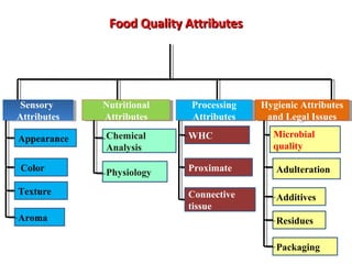 Food Quality AttributesFood Quality Attributes
Sensory
Attributes
Sensory
Attributes
Nutritional
Attributes
Nutritional
Attributes
Color
Appearance
Texture
Chemical
Analysis
Physiology
Microbial
quality
Additives
Adulteration
Residues
Hygienic Attributes
and Legal Issues
Hygienic Attributes
and Legal Issues
Packaging
Aroma
WHC
Proximate
Connective
tissue
Processing
Attributes
Processing
Attributes
 