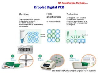Droplet Digital PCR
NA Amplification Methods….
 
