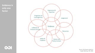 Evidence
Experience &
Expertise
Judgement
Resources
Values and
Policy Context
Habits &
Tradition
Lobbyists &
Pressure Groups
Pragmatics &
Contingencies
Source: Phil Davies Impact to
Insight Meeting, ODI, 2005
Evidence is
only one
factor
 
