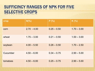 SUFFICINCY RANGES OF NPK FOR FIVE
SELECTIVE CROPS
crop N(%) P (%) K (%)
corn 2.70 - 4.00 0.25 – 0.50 1.70 – 3.00
wheat 1.75 – 3.00 0.21 – 0.50 1.50 – 3.00
soybean 4.00 – 5.50 0.26 – 0.50 1.70 – 2.50
Cucumber 4.50 – 6.00 0.34 – 0.75 2.90 – 5.00
tomatoes 4.50 – 6.00 0.25 – 0.75 2.90 – 5.00
 