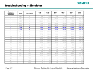 Page 227 Siemens Healthcare Diagnostics
Siemens Confidential – Internal Use Only
Troubleshooting > Simulator
Diagnostic
Measurement
Test Printout
Name Mux channel
-LOW
limit
+LOW
limit
-MED
limit
+MED
limit
-HIGH
limit
+HIGH
limit
1 GND 1 -0.25 0.25 -0.25 0.25 -0.25 0.25
2 PO2 2 -25.00 25.00 790.00 970.00 2900.00 3600.00
3 HCO3 3 -1382.00 -968.00 -119.00 347.00 1145.00 1662.00
4 GLUA 4 -50.00 50.00 -460.00 -340.00 -3700.00 -3000.00
5 GLUB 5 -50.00 50.00 -460.00 -340.00 -3700.00 -3000.00
6 LACA 6 -50.00 50.00 -345.00 -255.00 -2750.00 -2250.00
7 LACB 7 -50.00 50.00 -345.00 -255.00 -2750.00 -2250.00
8 PH1 8 -1229.00 -809.00 -246.00 214.00 732.00 1232.00
9 K 9 -787.00 -349.00 39.00 511.00 870.00 1376.00
10 CL 10 -79.00 388.00 422.00 910.00 924.00 1432.00
11 NA 11 -649.00 -200.00 132.00 608.00 904.00 1411.00
12 CA 12 -173.00 291.00 594.00 1089.00 1051.00 1882.00
13 REF 13 -200.00 200.00 -200.00 200.00 -200.00 200.00
14 DAC 14 0.00 0.00 0.00 0.00 0.00 0.00
15 PH2 15 -1382.00 -968.00 -119.00 347.00 1145.00 1662.00
16 MG 16 NA NA NA NA NA NA
17 17 0.00 0.00 0.00 0.00 0.00 0.00
18 FD1 FD1 -350.00 650.00 750.00 1818.00 1850.00 3148.00
19 FD2 FD2 -350.00 650.00 750.00 1818.00 1850.00 3148.00
20 PRE NA NA NA NA NA NA
21 BLK NA NA NA NA NA NA
22 SAMP NA NA NA NA NA NA
 