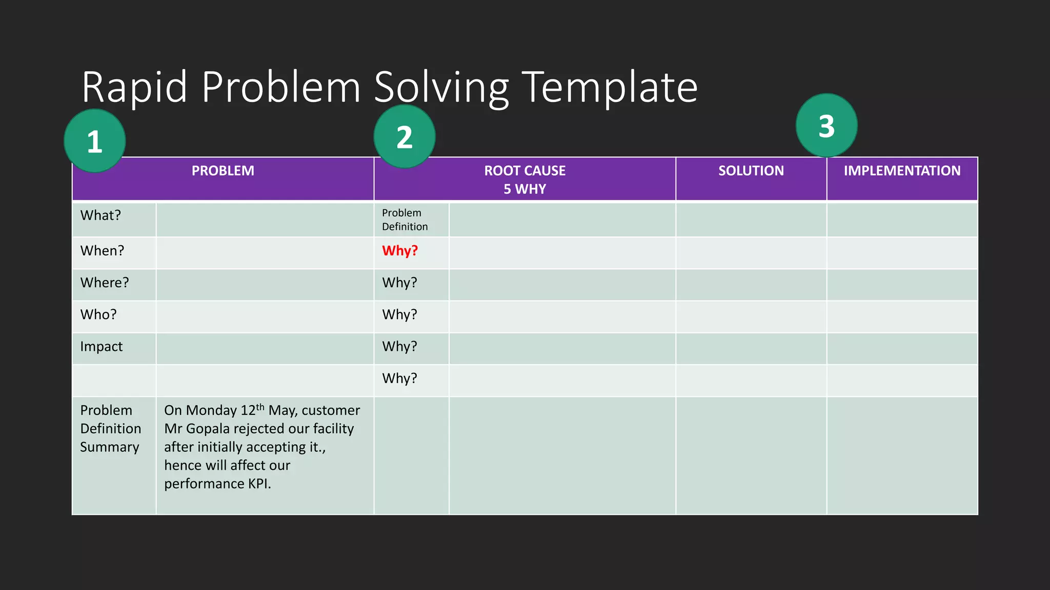 Rapid Problem Solving Template
PROBLEM ROOT CAUSE
5 WHY
SOLUTION IMPLEMENTATION
What? Problem
Definition
When? Why?
Where? Why?
Who? Why?
Impact Why?
Why?
Problem
Definition
Summary
On Monday 12th May, customer
Mr Gopala rejected our facility
after initially accepting it.,
hence will affect our
performance KPI.
21 3
 