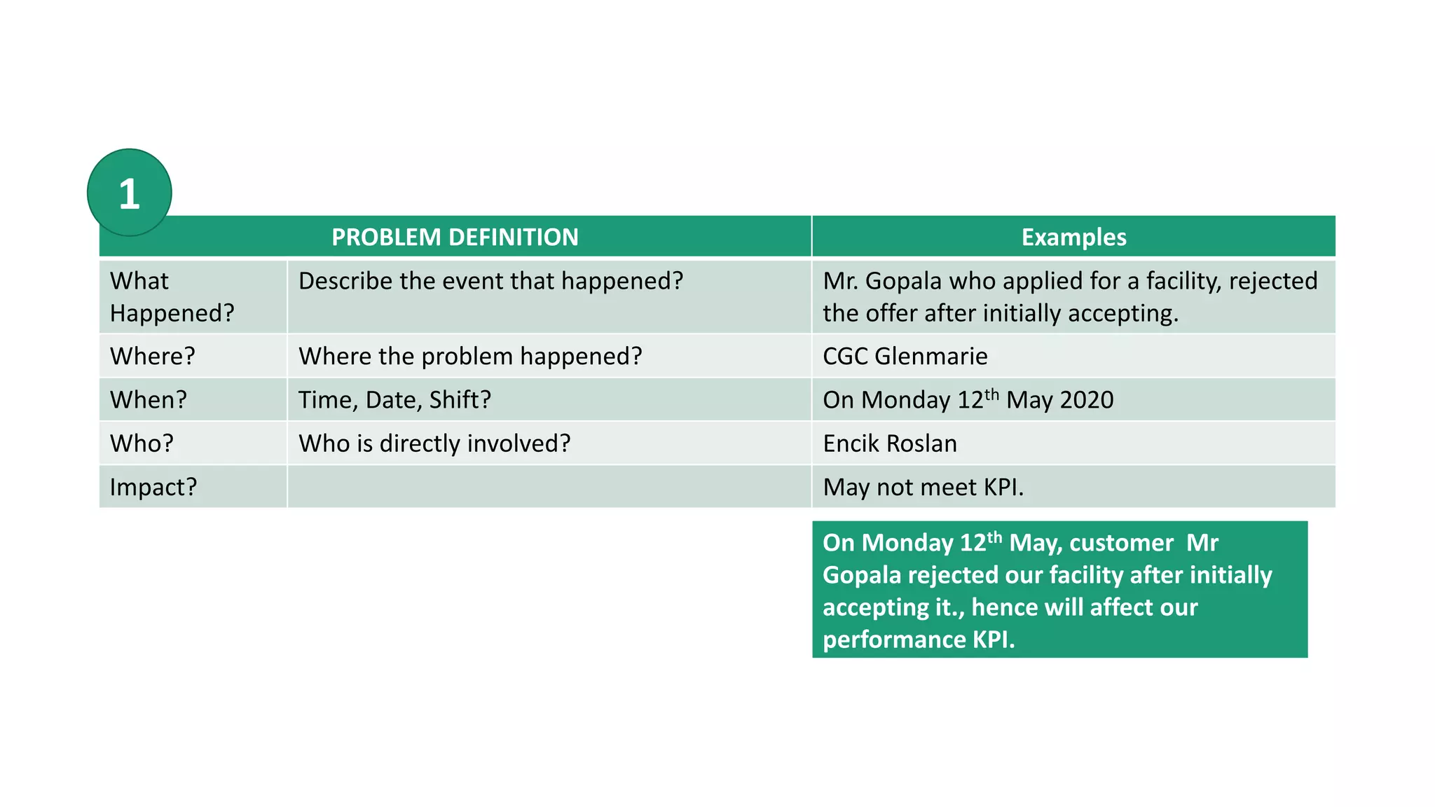 PROBLEM DEFINITION Examples
What
Happened?
Describe the event that happened? Mr. Gopala who applied for a facility, rejected
the offer after initially accepting.
Where? Where the problem happened? CGC Glenmarie
When? Time, Date, Shift? On Monday 12th May 2020
Who? Who is directly involved? Encik Roslan
Impact? May not meet KPI.
On Monday 12th May, customer Mr
Gopala rejected our facility after initially
accepting it., hence will affect our
performance KPI.
1
 