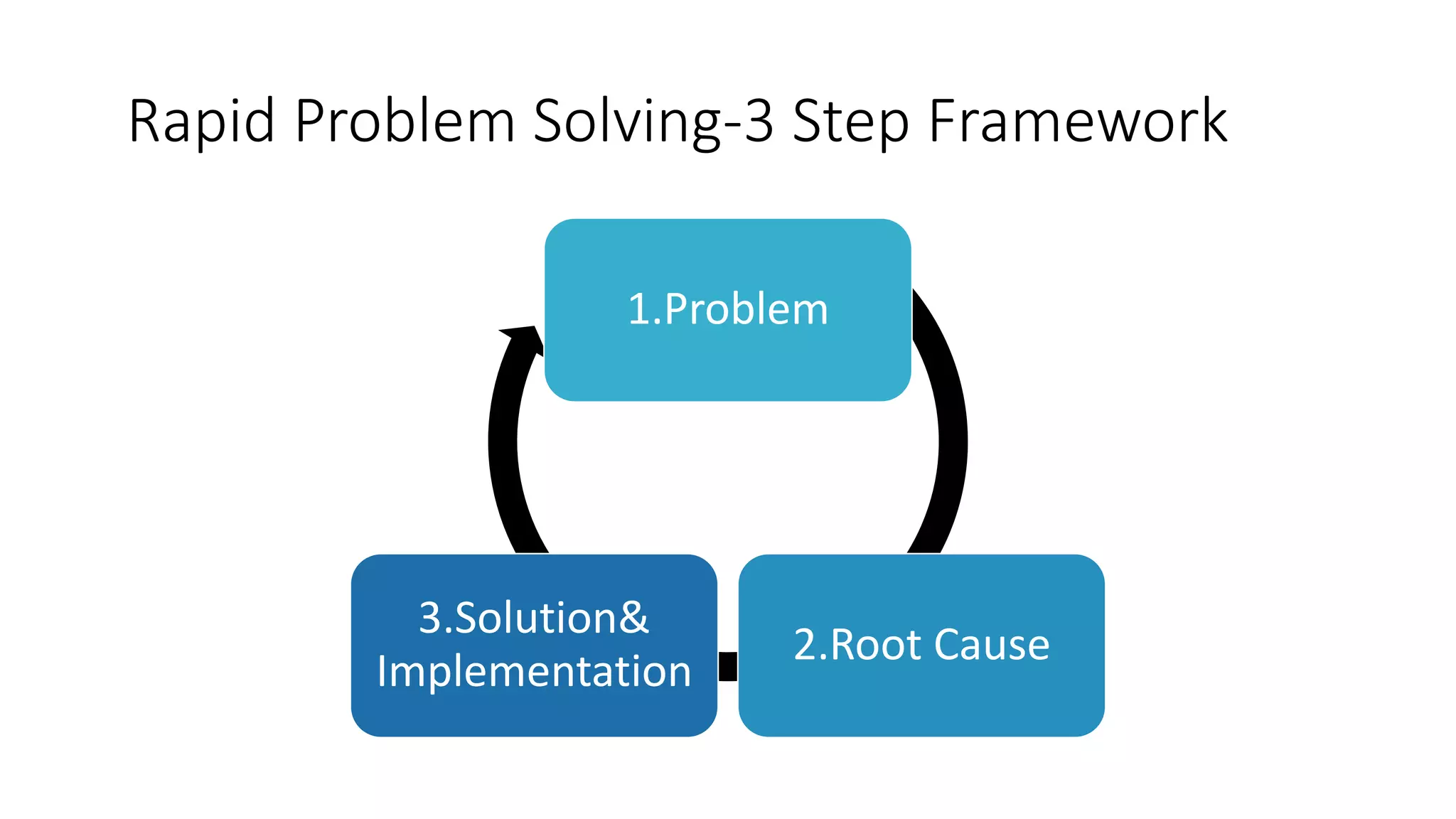 Rapid Problem Solving-3 Step Framework
1.Problem
2.Root Cause
3.Solution&
Implementation
 