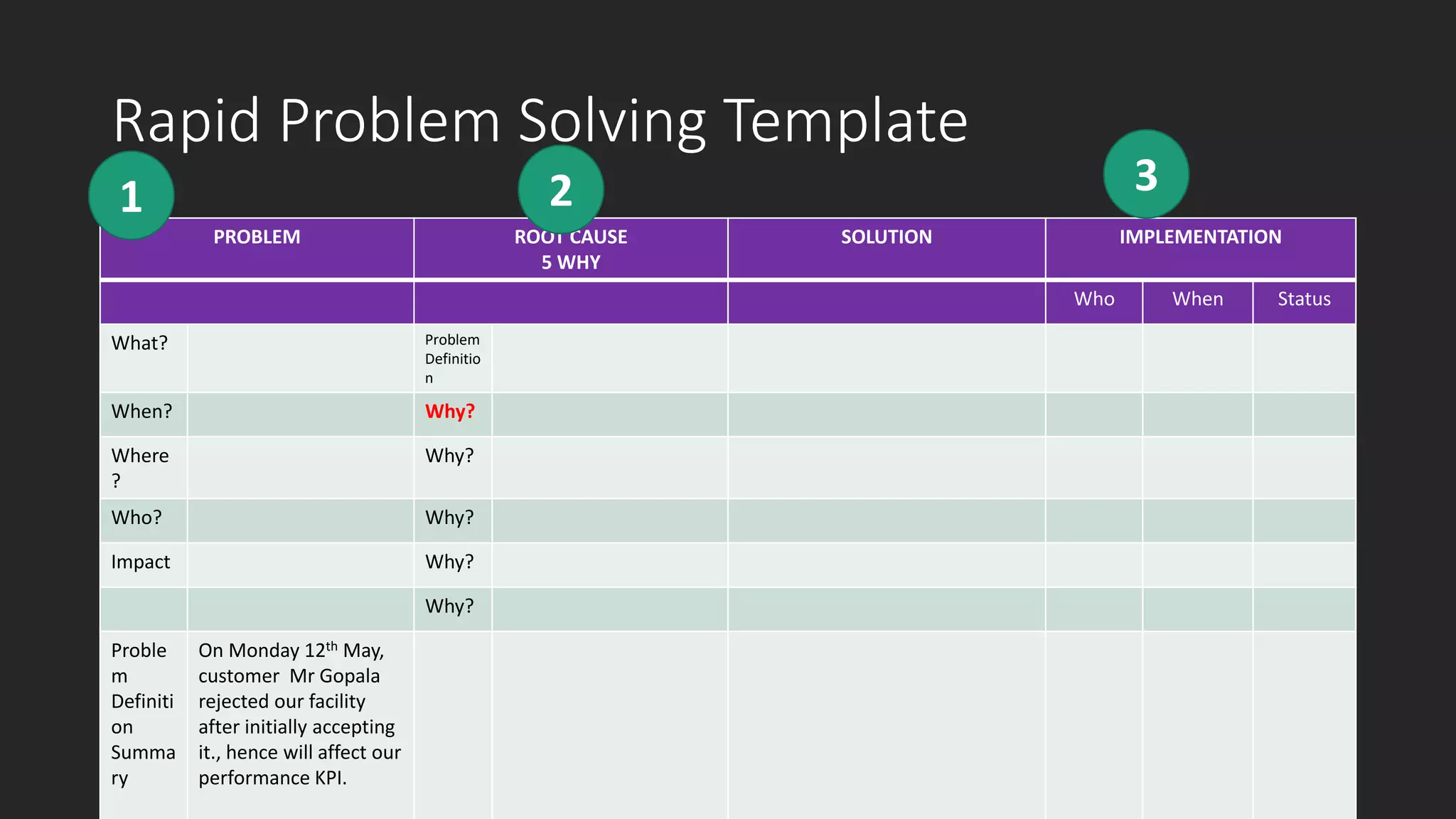Rapid Problem Solving Template
PROBLEM ROOT CAUSE
5 WHY
SOLUTION IMPLEMENTATION
Who When Status
What? Problem
Definitio
n
When? Why?
Where
?
Why?
Who? Why?
Impact Why?
Why?
Proble
m
Definiti
on
Summa
ry
On Monday 12th May,
customer Mr Gopala
rejected our facility
after initially accepting
it., hence will affect our
performance KPI.
21 3
 