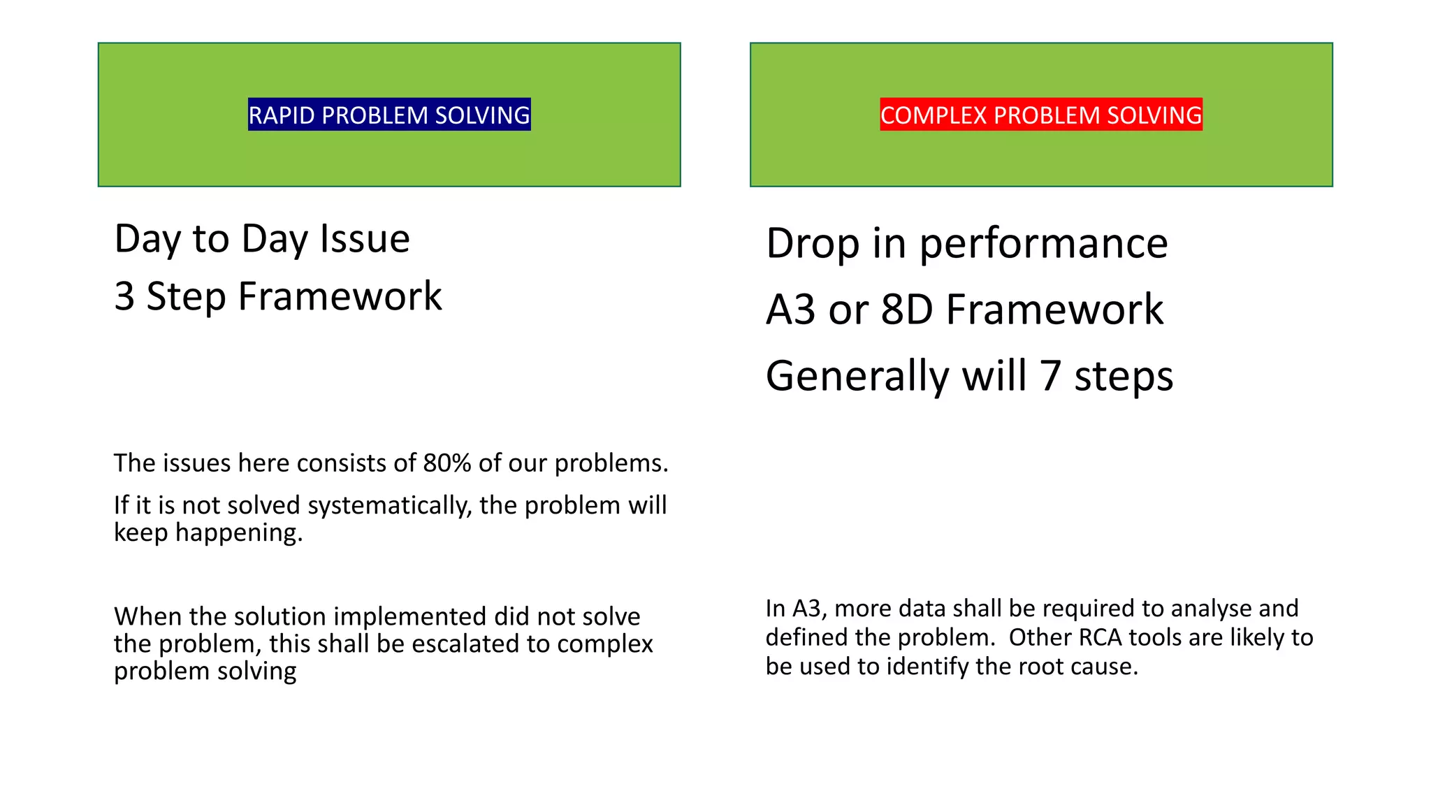 Day to Day Issue
3 Step Framework
The issues here consists of 80% of our problems.
If it is not solved systematically, the problem will
keep happening.
When the solution implemented did not solve
the problem, this shall be escalated to complex
problem solving
RAPID PROBLEM SOLVING COMPLEX PROBLEM SOLVING
Drop in performance
A3 or 8D Framework
Generally will 7 steps
In A3, more data shall be required to analyse and
defined the problem. Other RCA tools are likely to
be used to identify the root cause.
 