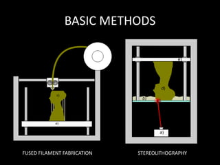BASIC METHODS
FUSED FILAMENT FABRICATION STEREOLITHOGRAPHY
 