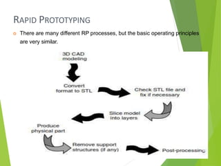 RAPID PROTOTYPING
 There are many different RP processes, but the basic operating principles
are very similar.
1
0
 