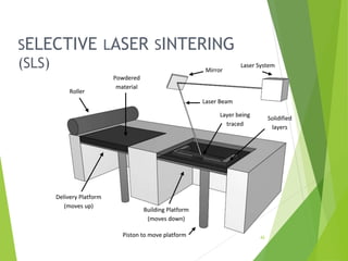 SELECTIVE LASER SINTERING
(SLS)
42
 