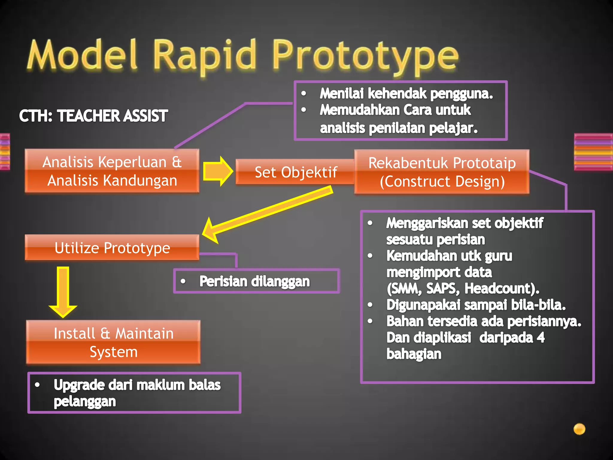 Analisis Keperluan &                  Rekabentuk Prototaip
                       Set Objektif
 Analisis Kandungan                    (Construct Design)



 Utilize Prototype




 Install & Maintain
       System
 