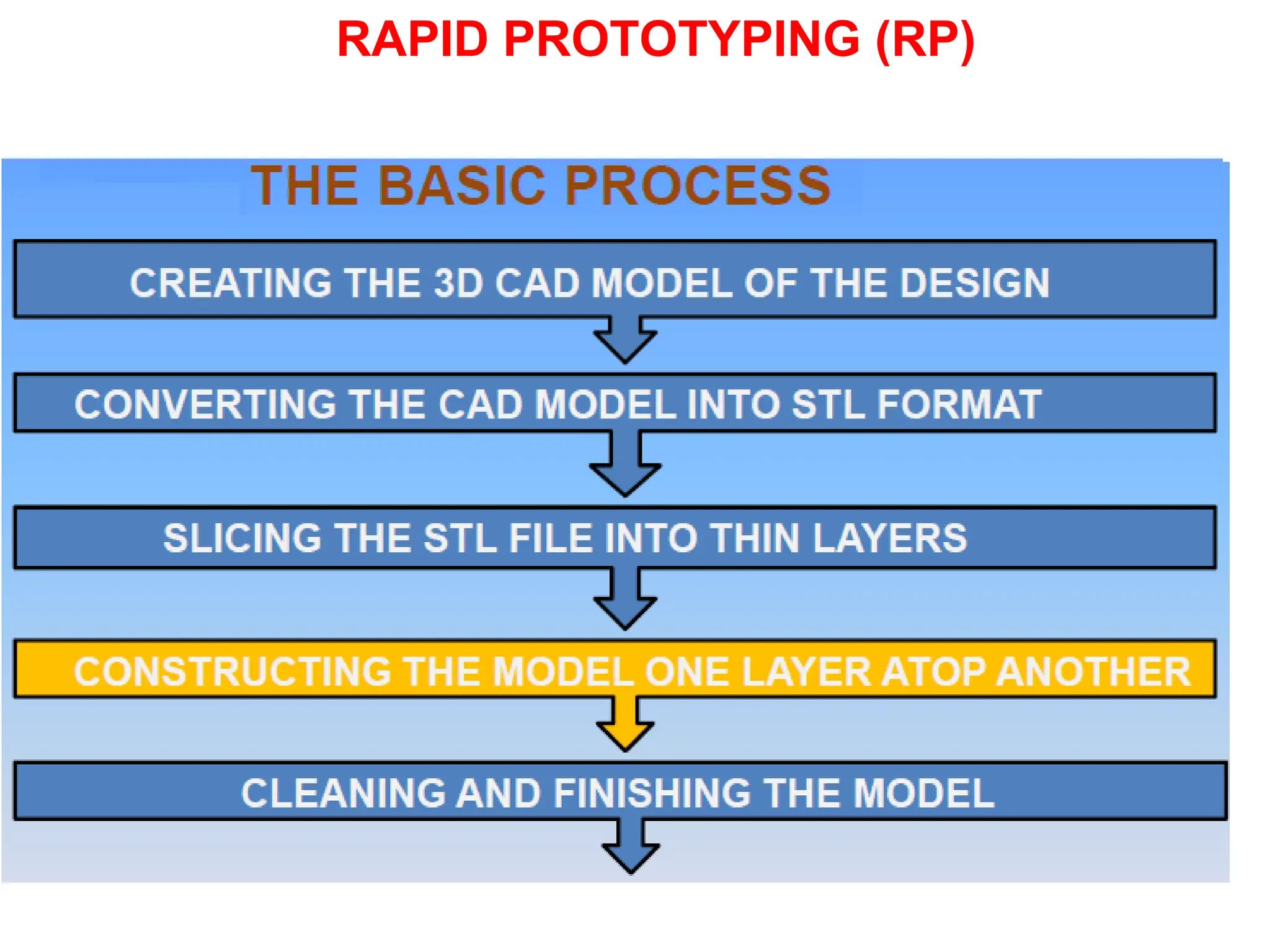 RAPID PROTOTYPING (RP)
 