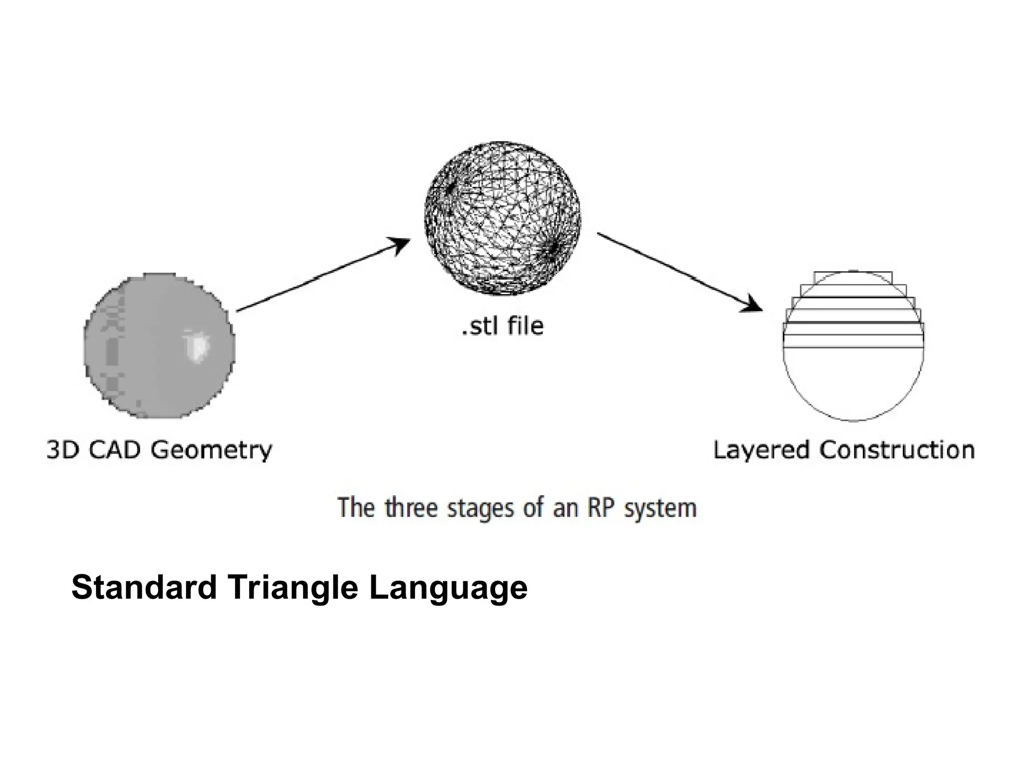 Standard Triangle Language
 