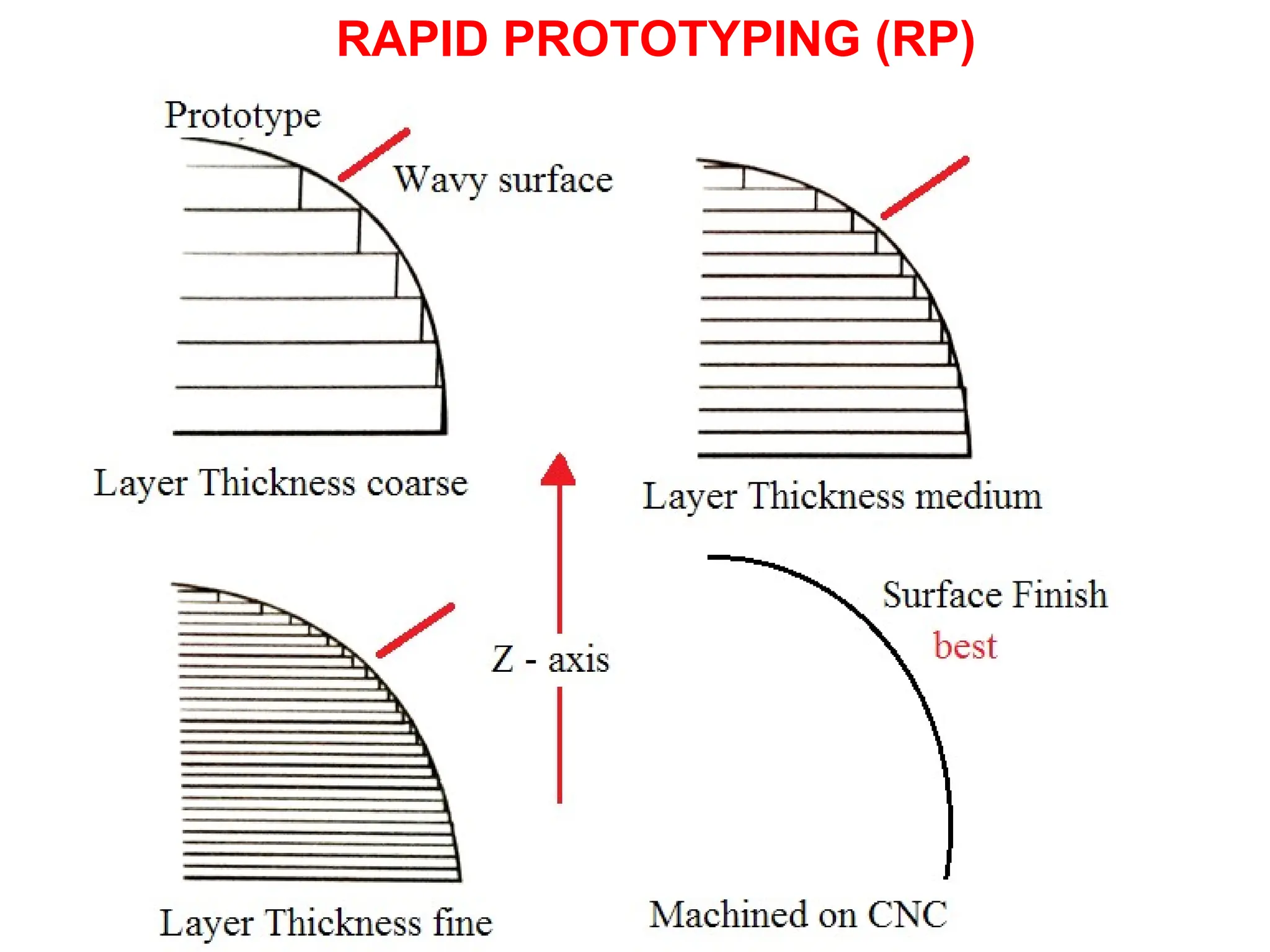 RAPID PROTOTYPING (RP)
 