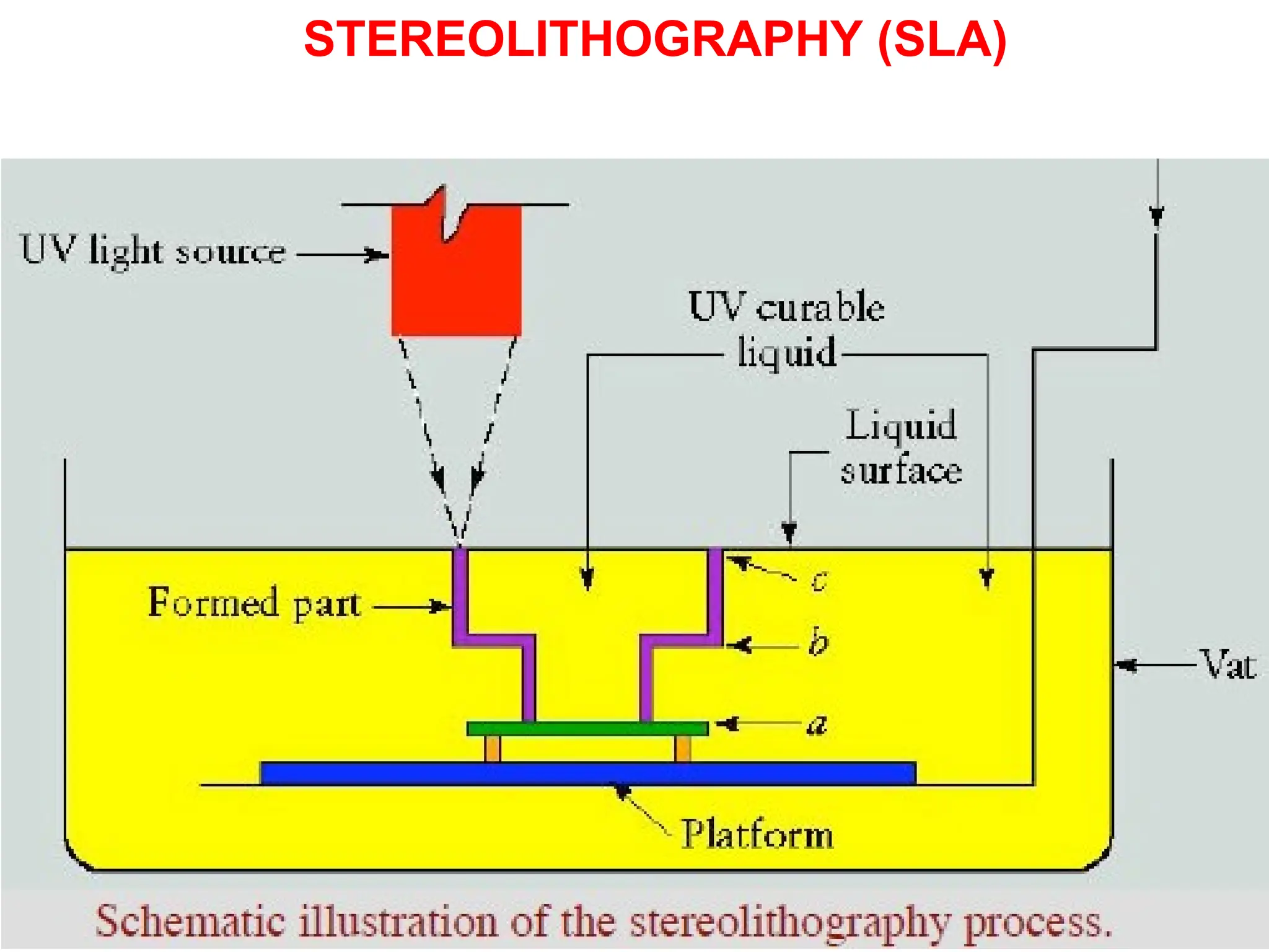 STEREOLITHOGRAPHY (SLA)
 