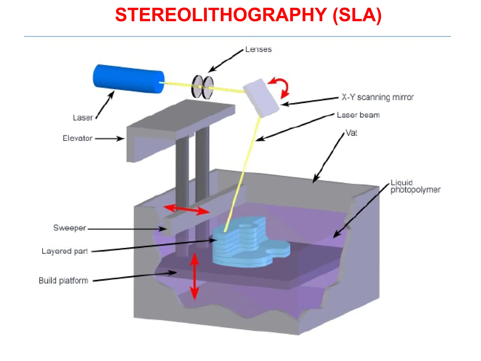 STEREOLITHOGRAPHY (SLA)
 